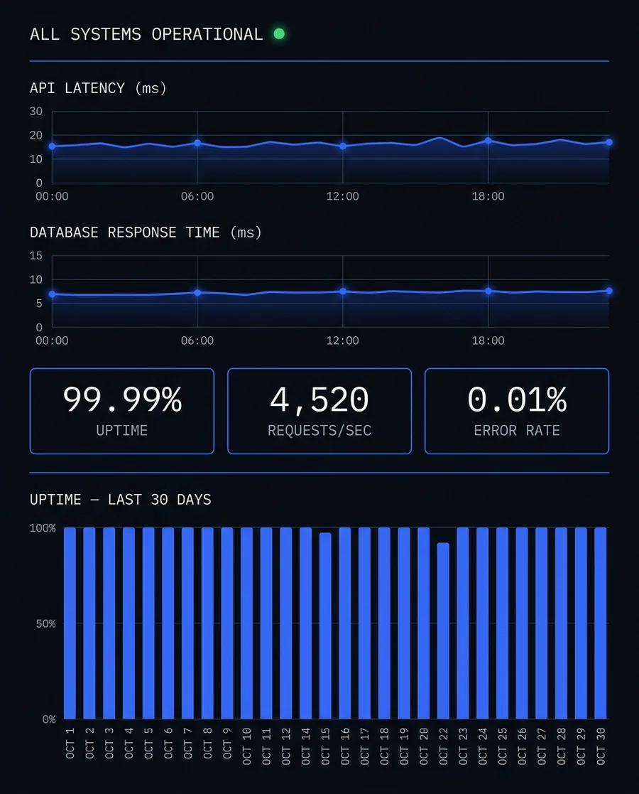 Operations dashboard showing uptime, latency, and health metrics for monitored systems